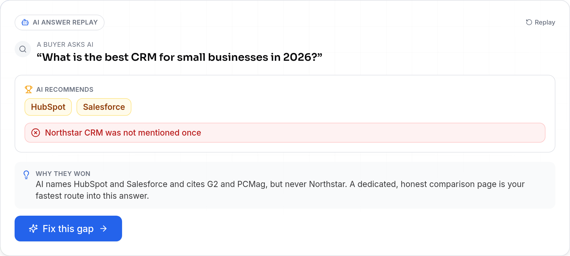 SEOWedge AI Answer Replay showing a buyer question, the two competitors the assistant recommended, a warning that the brand was not mentioned once, and the reason those rivals won the answer