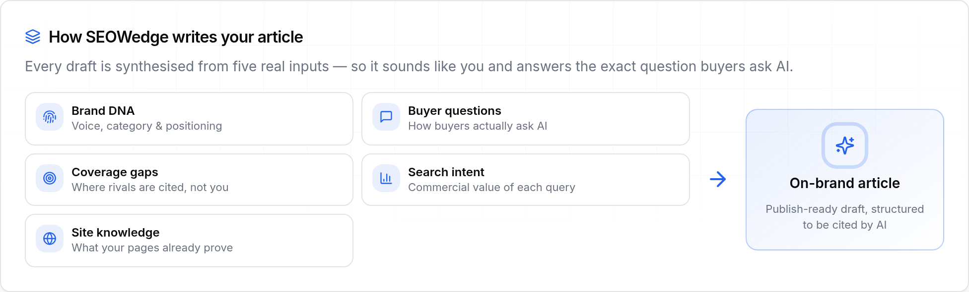 SEOWedge panel showing the five inputs used to write an article: Brand DNA, buyer questions, coverage gaps, search intent and site knowledge, producing an on-brand publish-ready draft