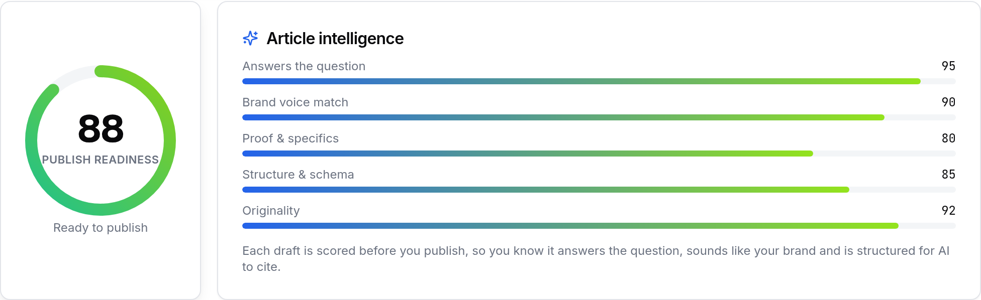 SEOWedge publish readiness dial at 88 next to article intelligence scores for answering the question, brand voice match, proof and specifics, structure and schema, and originality