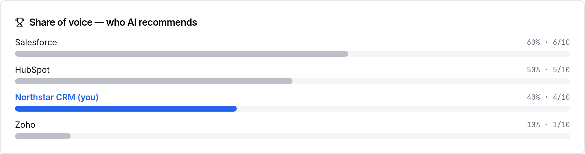 SEOWedge share of voice panel ranking four brands by how often AI recommended them across ten answers