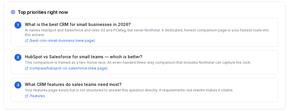 SEOWedge Top priorities panel listing three buyer questions, why each answer names competitors instead, and the exact page URL to create or fix